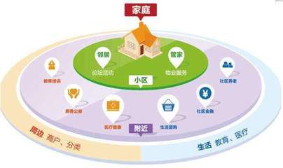 智慧社區(qū)解決方案 以商業(yè)管理為核心驅(qū)動(dòng)